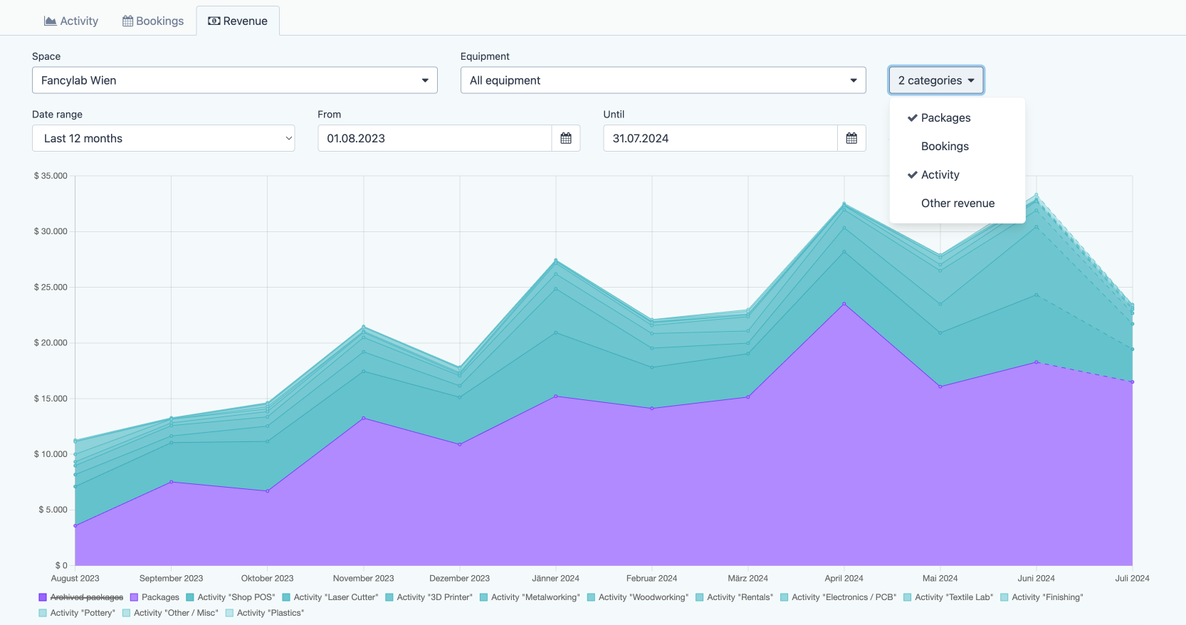 Revenue of generated by packges vs. usage fees